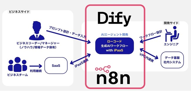 生成AI活用の”次の一手”を：Dify/n8nを活用した生成AIエージェント「内製化」包括的支援サービスを正式ローンチ