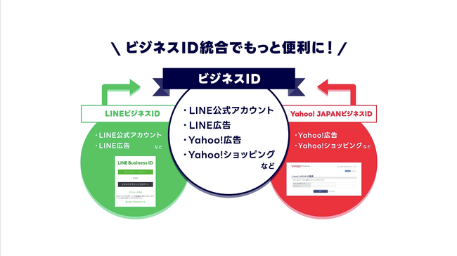 【LINEヤフー】法人向けサービスの共通のログインIDとして本日より「ビジネスID」の提供を開始