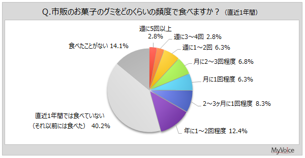 【グミに関する調査】直近1年間にグミを食べた人は約46％。そのうち、「ソフトタイプ」を好む人が5割強で最多ながら2022年調査より減少
