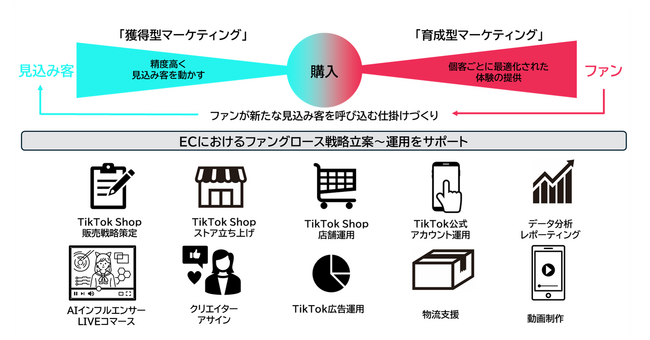 ADKマーケティング・ソリューションズ、TikTokのECプラットフォーム「TikTok Shop」活用のためのワンストップ支援サービスを提供開始