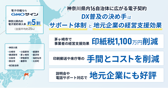 神奈川県内16自治体に広がる電子契約「GMOサイン」DX普及の決め手は手厚いサポートと地元企業の経営支援効果【GMOグローバルサイン・HD】