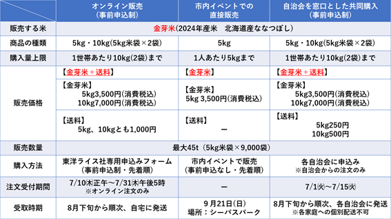 非常事態下における市民への「金芽米」の特別販売を実施