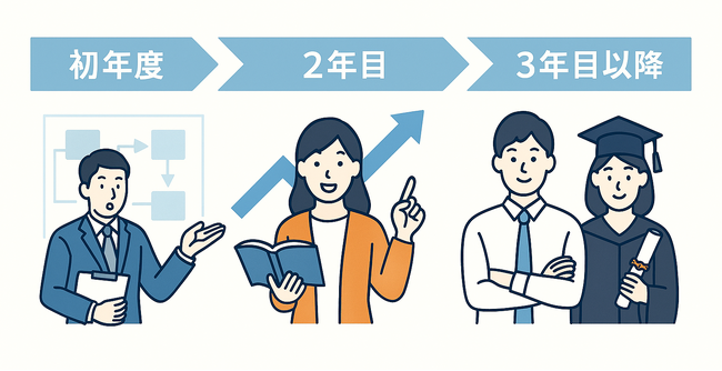 【奨学金BPaaS】ただのシステム導入では終わらない。制度整理から運用まで、大学と育てる伴走型支援