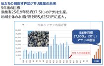 「大分　杵築　守江湾アサリ復活プロジェクト」7月5日まで「クラウドファンディングにて支援を募集！～目指せ600名のアサリ養殖応援団～