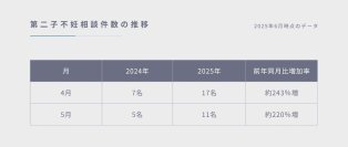 第二子不妊のご相談が前年比250％近くまで増加　鍼灸院爽快館 恵比寿店、中医学の鍼灸・漢方でアプローチ