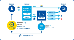 TwoFive、九電子会社QTnetとDMARC 解析サービス「DMARC/25 Analyze」の販売代理店契約を締結
