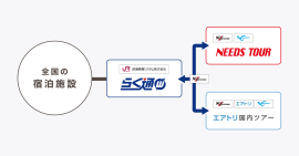 らく通with×ニーズツアー／エアトリ国内ツアー 販売イメージ