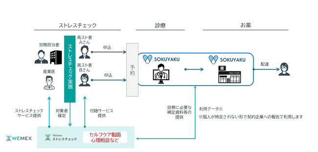 メンタルヘルスサービス「Wemex ストレスチェック」とオンライン診療・服薬指導サービス「SOKUYAKU」が連携