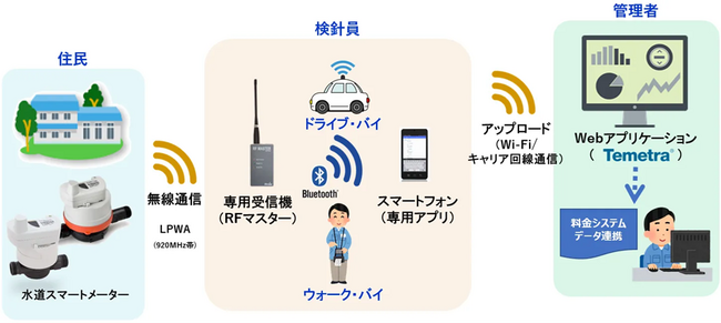 青森県むつ市、山間・沿岸集落の検針課題に挑む！水道スマートメーターにおける実証実験開始のお知らせ