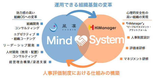 ”株式会社風凜”と”ハイマネージャー株式会社”が業務提携を開始『従業員が自律的に成長し続ける組織の実現を目指す』