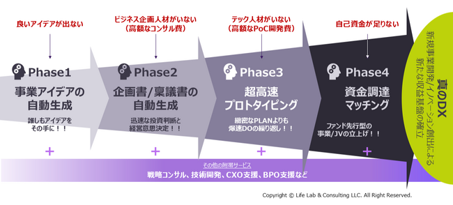 【イノベーションの律速をうち壊す】新規事業開発向け専属AIアシスタントのリリース