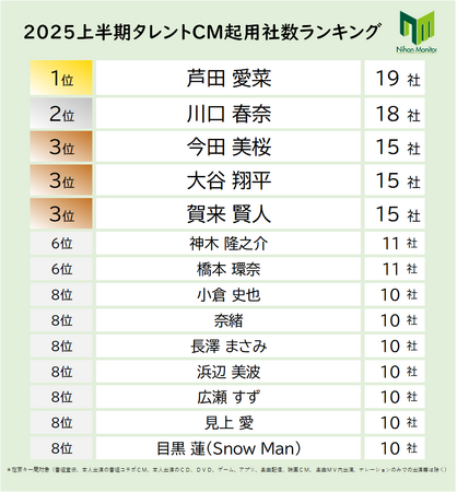 ニホンモニター2025上半期タレントCM起用社数ランキング