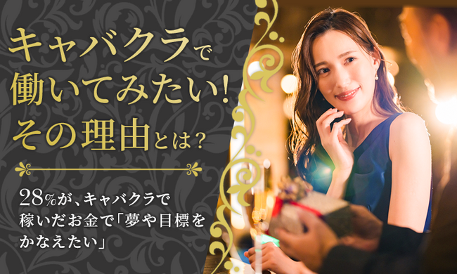 【キャバクラで働いてみたい！その理由とは？】28％が、キャバクラで稼いだお金で「夢や目標をかなえたい」