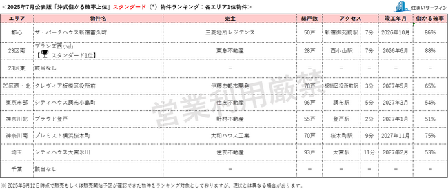 [住まいサーフィン]資産性の保たれやすいマンションがわかる首都圏エリア別「沖式儲かる確率上位マンションランキング」2025年7月版公表