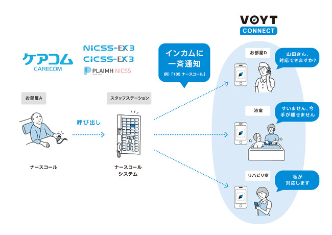 ケアコムのナースコールシステムとAIインカム「VOYT CONNECT」が連携！