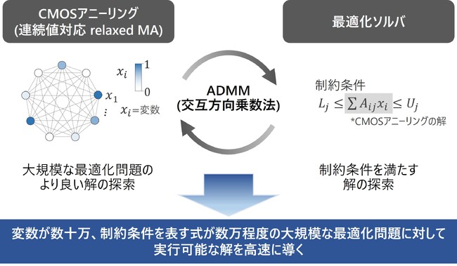 複雑な制約条件を守りながら大規模な組合せ最適化問題を高速に解くCMOSアニーリング技術を開発