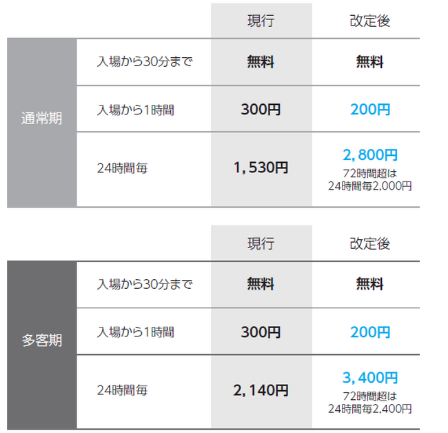 羽田空港P1・P4駐車場利用料金の改定について