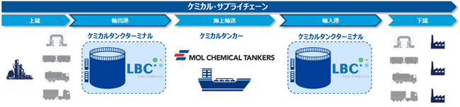 タンクターミナル会社LBC Tank Terminalsの持分取得を完了
