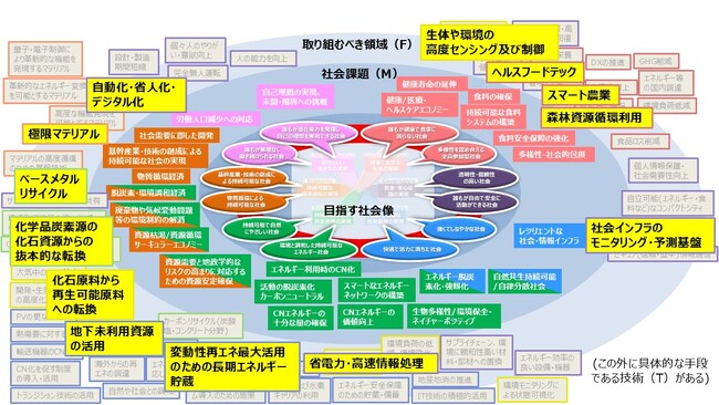 国内外の市場・技術・政策動向を俯瞰した報告書「Innovation Outlook」を発行しました
