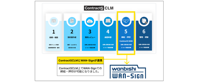 ContractSの契約ライフサイクルマネジメントシステム「ContractS CLM」とＮＸグループが提供する電子契約・契約管理サービス「WAN-Sign」が、連携を開始