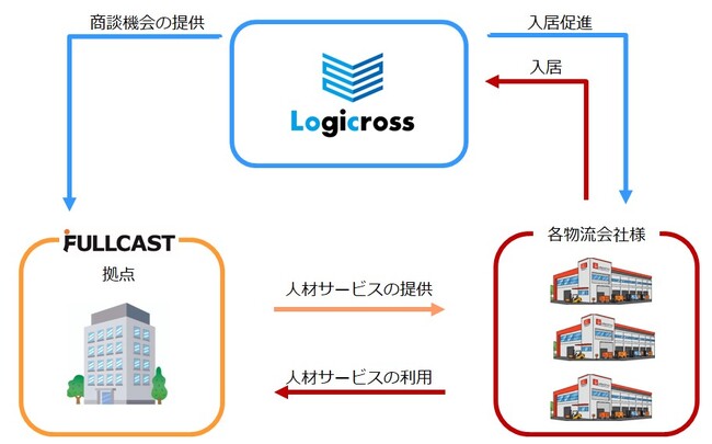人材確保の課題解決を支援　株式会社フルキャストと三菱地所株式会社が協業し、物流業界向けセミナー及び内覧会を開催！