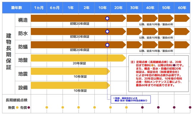 フィアスホームの『保証制度』構造・防水・防蟻の初期保証を20年とし地盤と合わせて4点セットで20年保証に拡充
