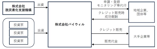 脱炭素化支援機構が株式会社バイウィルに対して出資を実行