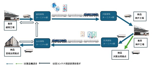 【森永乳業×日本通運×日本貨物鉄道×日本石油】輸送盛岡・仙台～神戸の流動食※1輸送のモーダルシフト化31フィートスーパーURコンテナ※2を活用したラウンド輸送※3開始