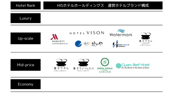 HISホテルホールディングス　グローバルブランドの確立に向け、マルチブランド戦略本格始動「変なホテルプレミア」全国6ホテルでリブランドオープン