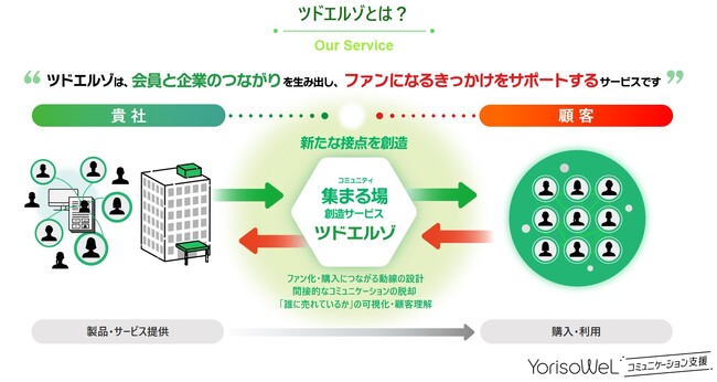 共同印刷が展開する「YorisoWeL」から、企業の顧客リストを活用した新たなコミュニティ形成サービス「ツドエルゾ」を提供開始！