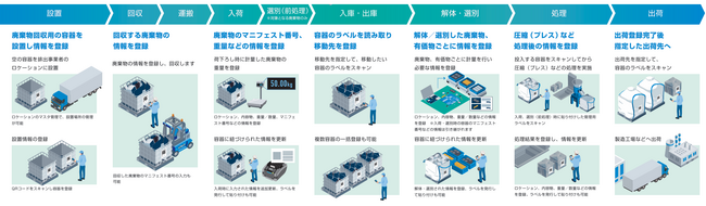 廃棄物の処理から資源化までをデジタル上で可視化する新システムを開発 「Trace eye(R) Circular Economy」を7月1日（火）より提供開始