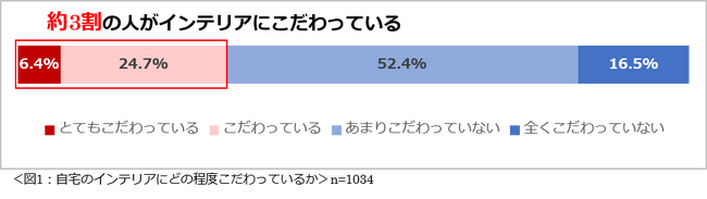 「自宅のインテリアに関する意識調査2025」結果を発表　自宅のインテリアは、理想のテイストを実現できていないという人が7割以上。インテリアを選ぶときに参考にするのは「Instagram」が1位。