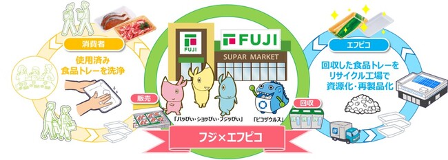 エフピコとフジが連携強化！食品トレー「ストアtoストア」で地域のリサイクルを推進