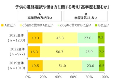 子供に高学歴を望む親・地元で働いてほしい親が減少傾向　テレワーク制度や休みの取りやすさが「仕事が充実している」と感じる一因に
