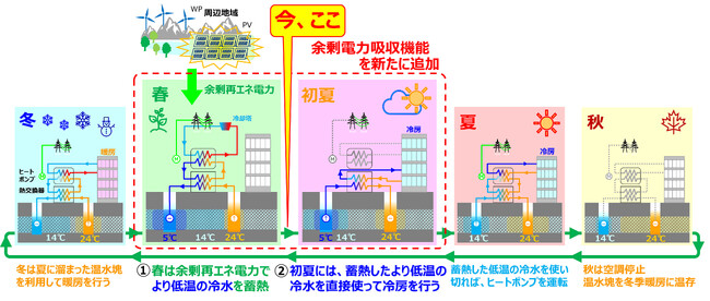 三菱重工サーマルシステムズ、共同開発の「余剰再エネ電力吸収システム」実証試験を開始　帯水層蓄熱システムが持つ季節間蓄熱機能を活用