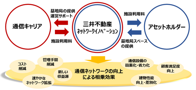 通信ネットワークの向上を通じて未来を創造する新会社『三井不動産ネットワークイノベーション株式会社』を設立