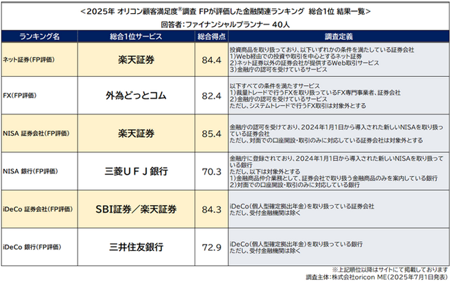 ＜初発表＞ -FP（ファイナンシャルプランナー）が評価した『ネット証券』『NISA（証券会社／銀行）』『iDeCo（証券会社／銀行）』『FX』ランキング-オリコン顧客満足度調査