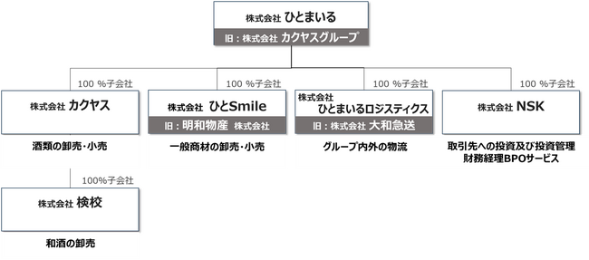 ひとまいるグループの「明和物産株式会社」「株式会社大和急送」が社名変更