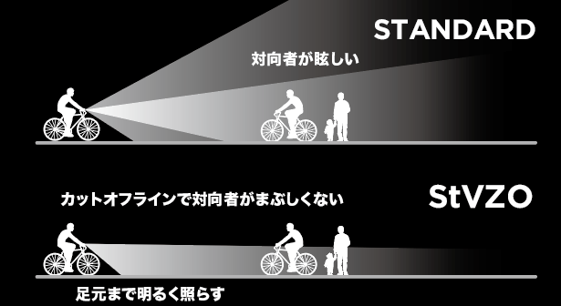 アメリカ LEZYNE（レザイン）より前方を照らしながら対向車の視界を奪わない新型LEDライトStVZOシリーズ登場