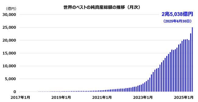 「インベスコ　世界厳選株式オープン【愛称：世界のベスト】」６ファンド合計で運用資産額２兆5,000億円に到達
