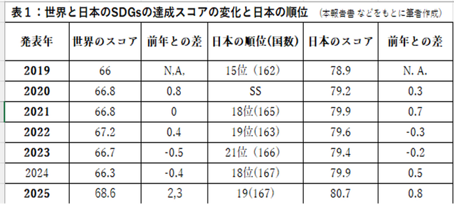 SDGsジャパン「持続可能な開発報告書2025」へのコメントを発表