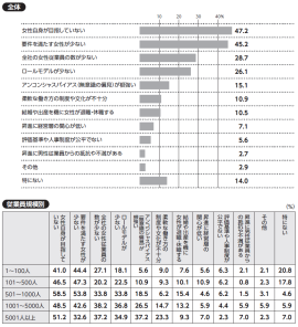 質問：貴社で女性を課長相当職に昇進させる上での課題について、当てはまるものをお選びください(三つまで)。