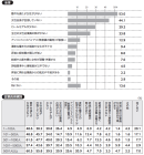 質問：貴社で女性を部長相当職に昇進させる上での課題について、当てはまるものをお選びください(三つまで)。
