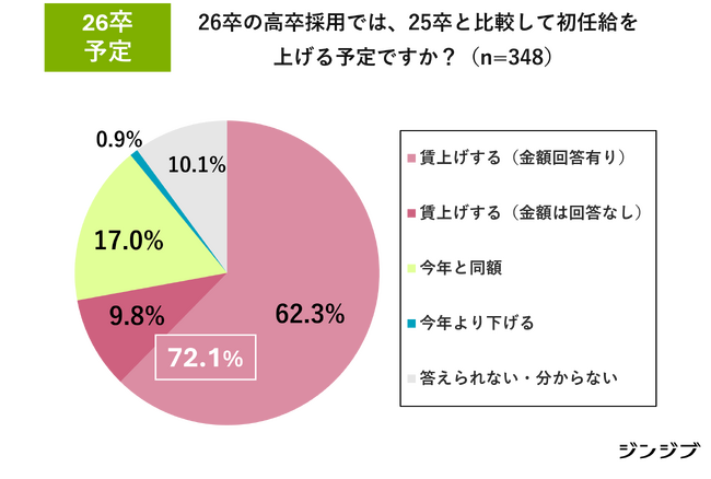 26卒高卒採用　求人募集増やす3割超・初任給アップは7割超