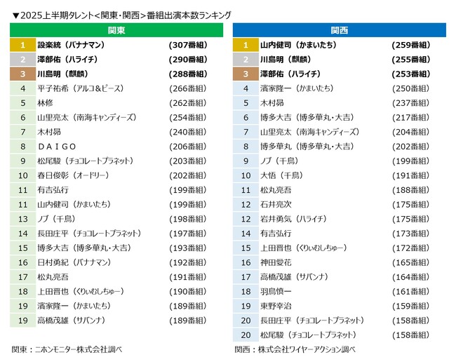 上半期NO.1出演は2年ぶりに設楽統さん！