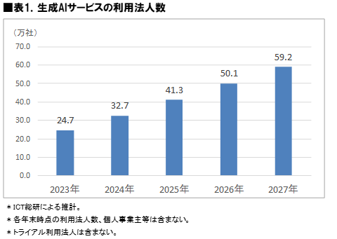 2025年7月 法人向け生成AIサービス利用動向調査に関する調査