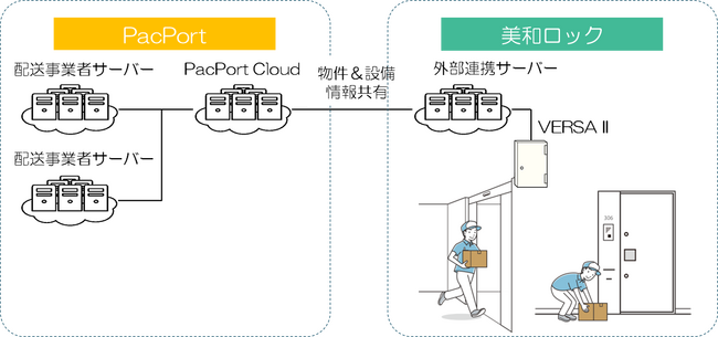 美和ロックとPacPortが資本業務提携を発表