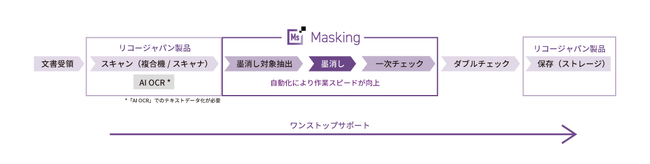 インサイトテクノロジー、リコージャパンと次世代文章管理領域で販売連携、情報開示請求対応等におけるデータ秘匿化（墨消し、黒塗りマスキング）の業務品質向上を支援
