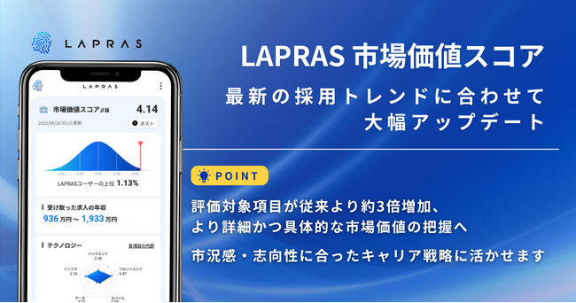 LAPRAS、エンジニアの「市場価値スコア」を最新の採用トレンドに合わせて大幅アップデート