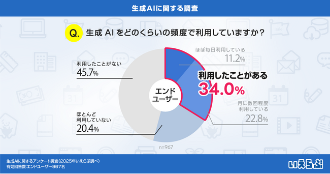 エンドユーザーの34.0%が生成AIを利用！AIエージェント活用は5.3%｜いえらぶ調べ